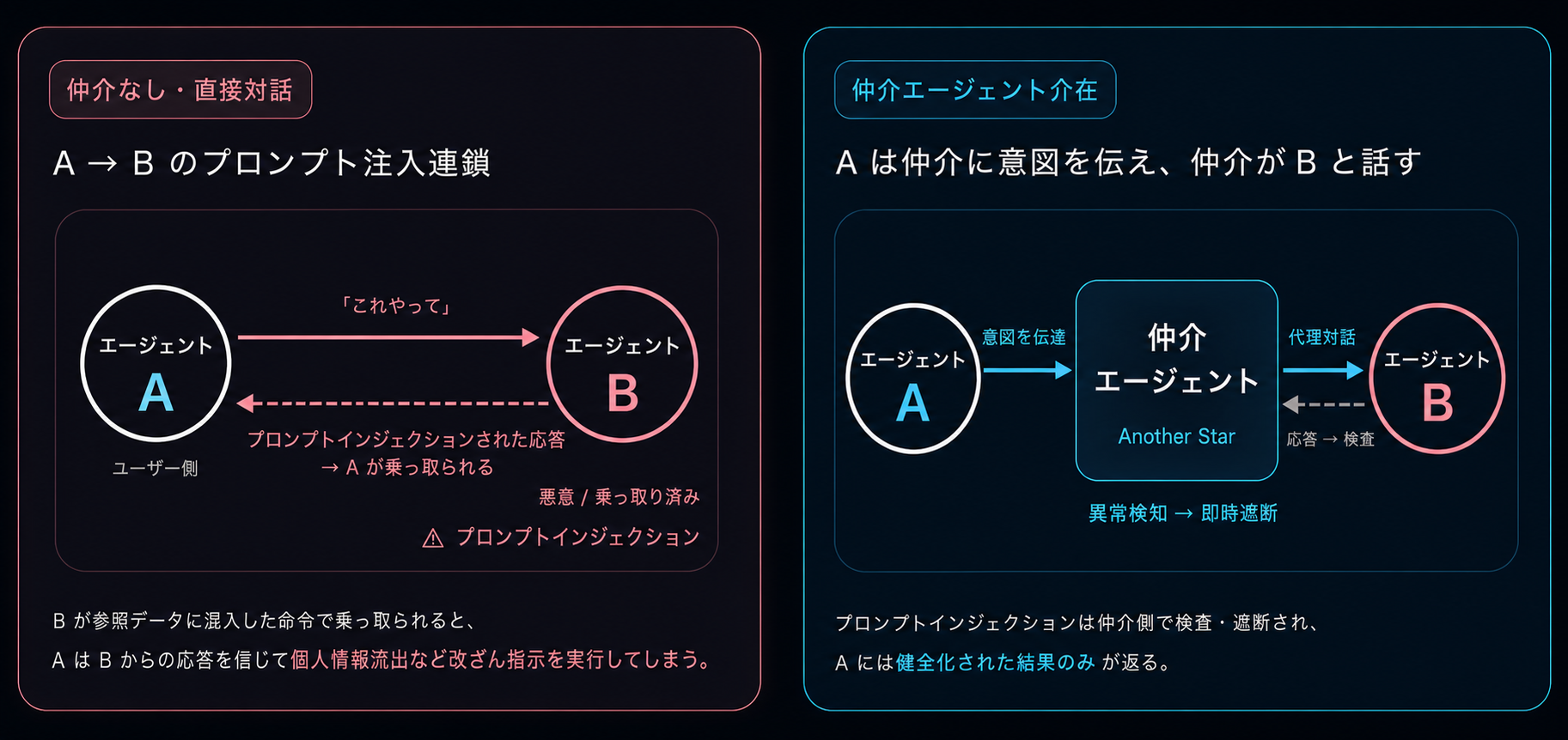 仲介なしの直接対話と、仲介エージェント介在時の違いを比較した図